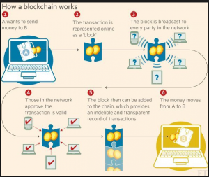 blockchain funzionamento