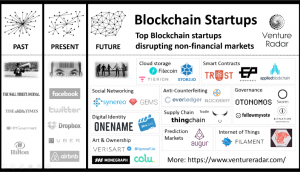 Blockchain startup