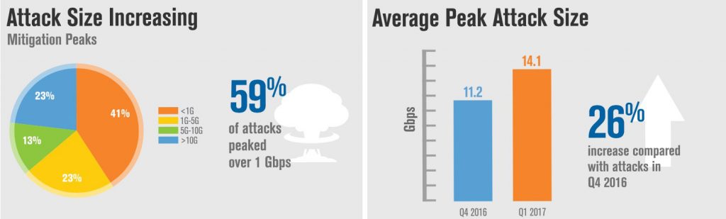 DDoS