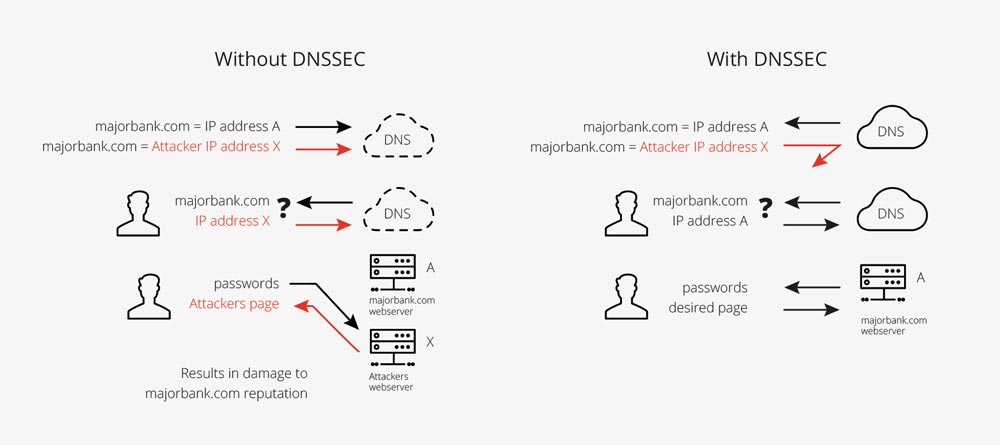 dnssec