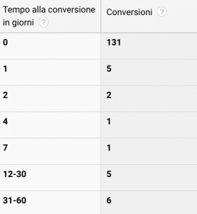 Tempo conversione google analytics