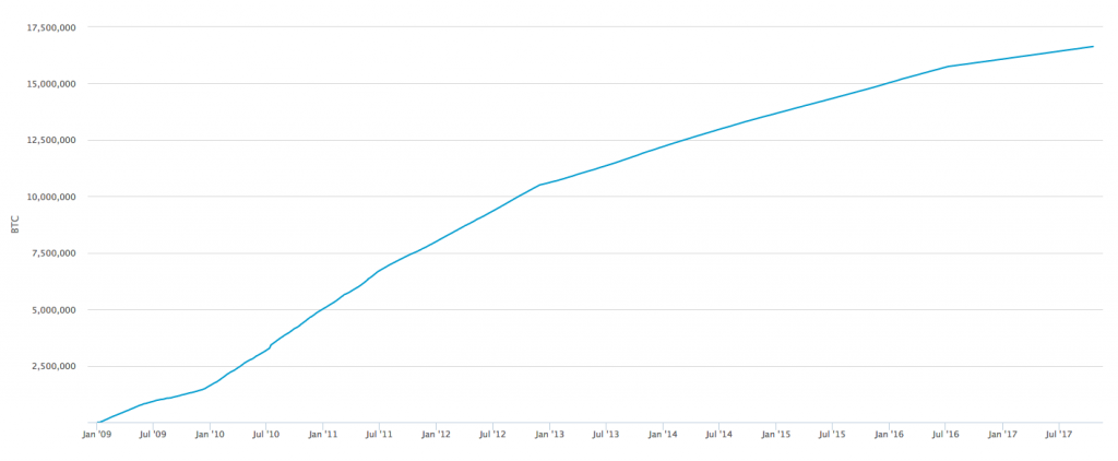 bitcoin in-circolazione