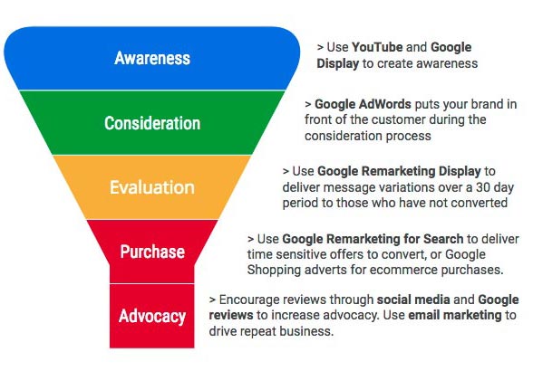 Awareness consideration decision Stage