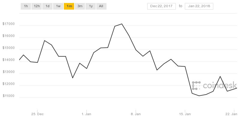 bitcoin gennaio 2018