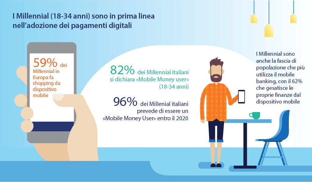 millenial pagamenti digitali