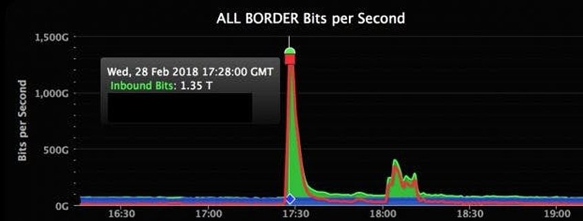 ddos github