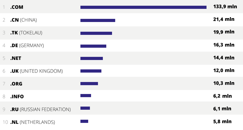 domini più registrati