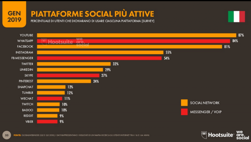 piattaforme social