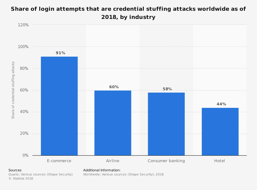 credential stuffing