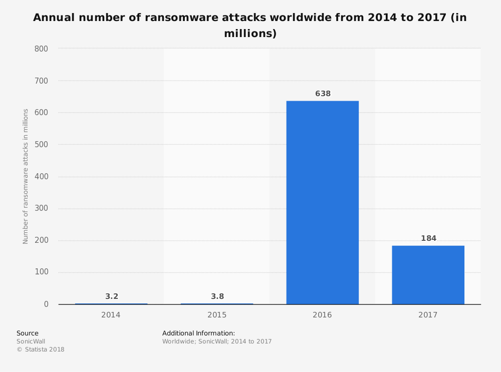 statistiche ransomware