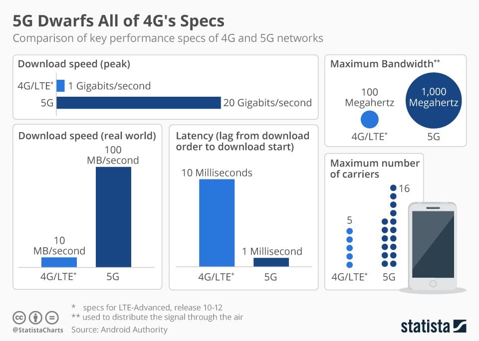 tecnologia 5G