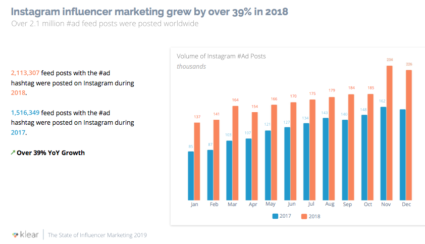 influencer marketing crescita