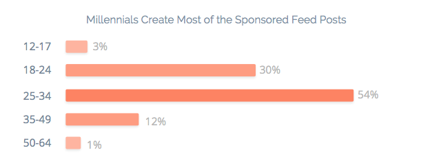 influencer marketing millenial