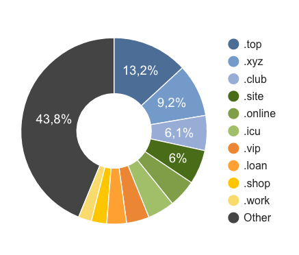 nuovi gtld più registrati