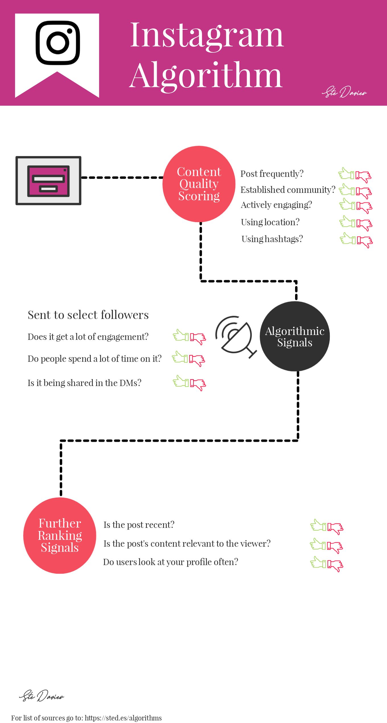 instagram algoritmo funzionamento