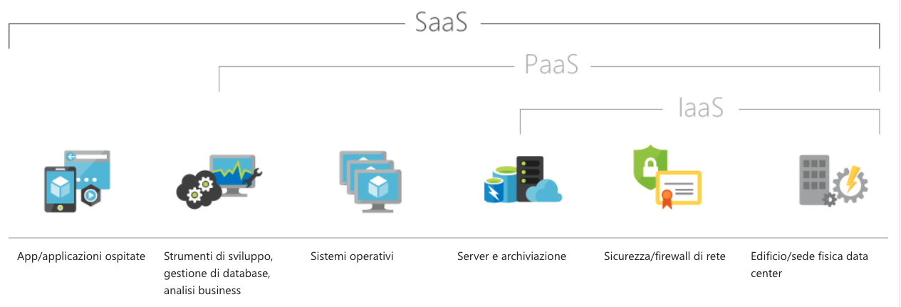 saas iaas paas