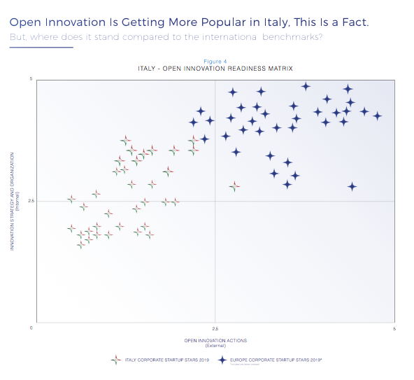 open innovation readiness italia