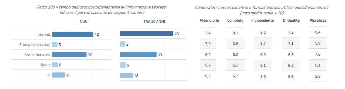 giovani e digitale informazione