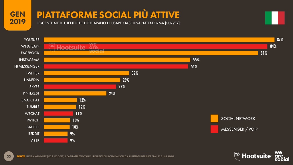 social più attivi in italia