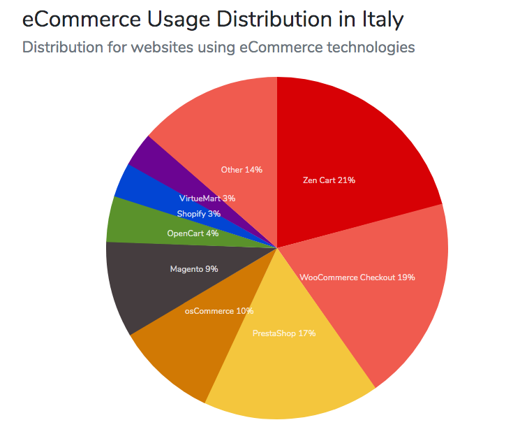 distribuzione tecnologie ecommerce italia 2019