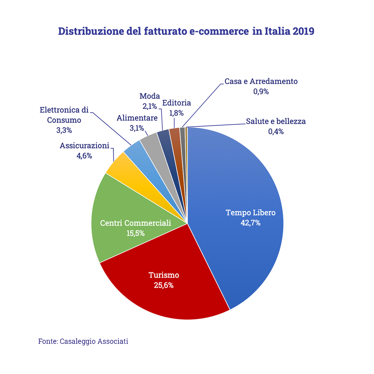 fatturato ecommerce italia 2020