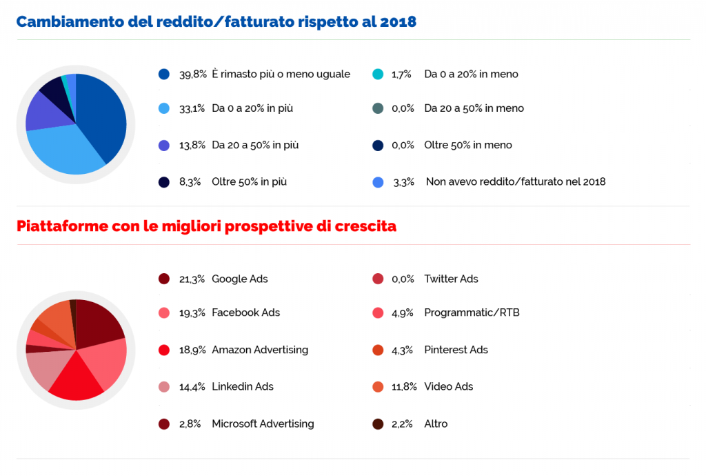 crescita_ppc_italia_2020