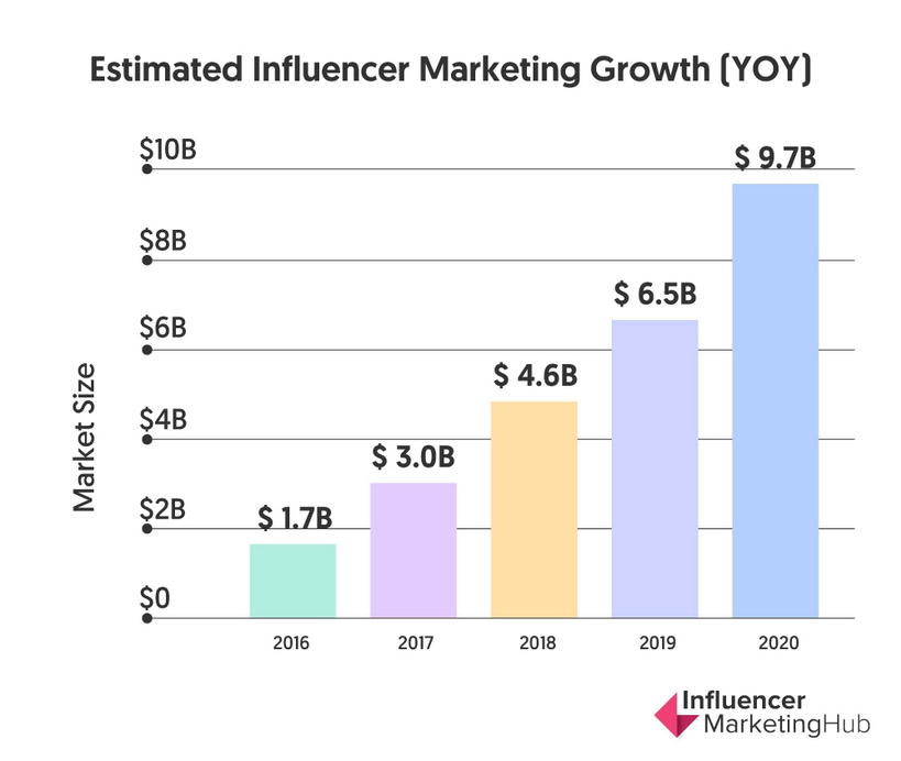 crescita influencer marketing 2020