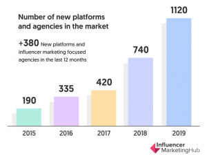 piattaforme influencer marketing 2020