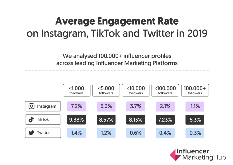 engagement influencer marketing 2020