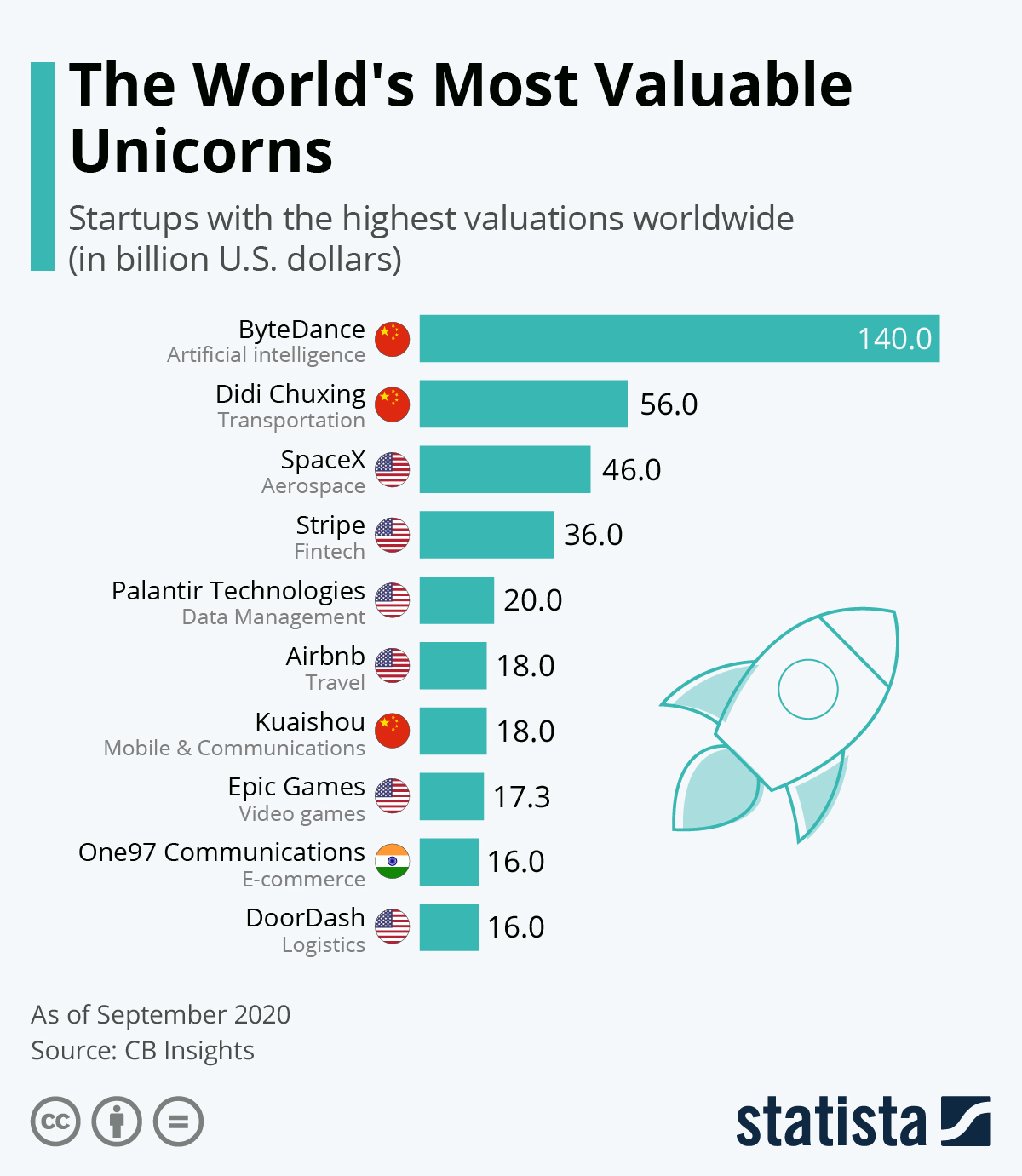 principali startup unicorno 2020