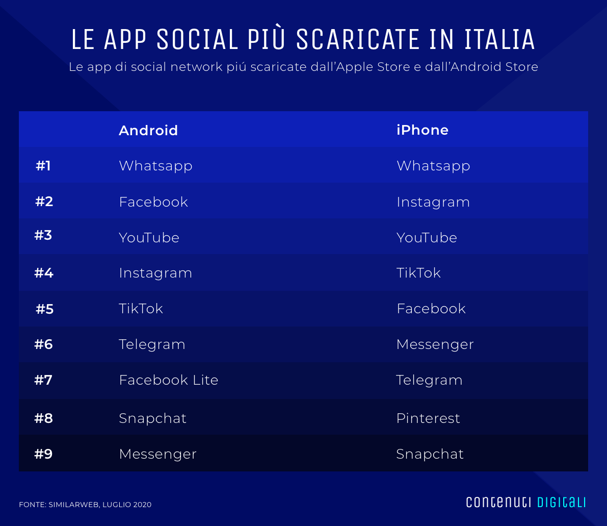 app social piu scaricate italia