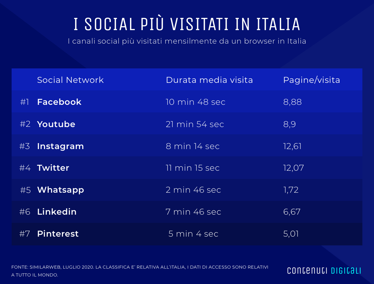 social visitati italia