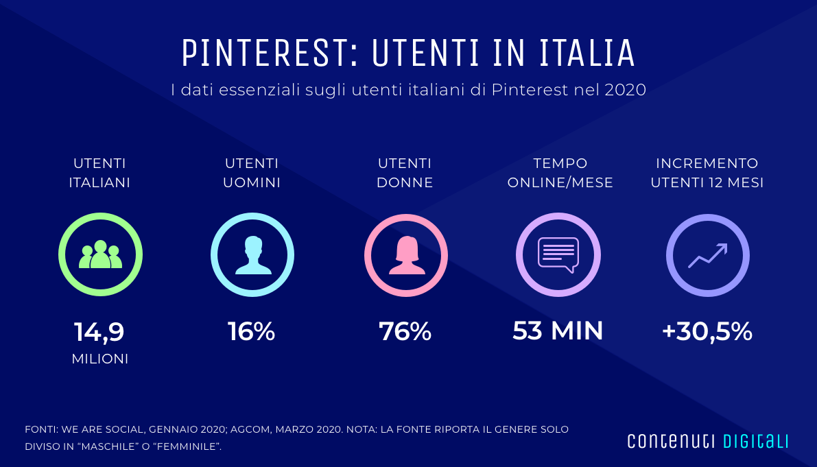 pinterest italia dati