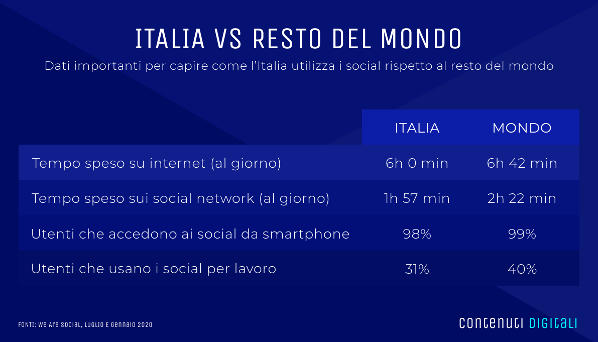 utilizzo social italia vs mondo