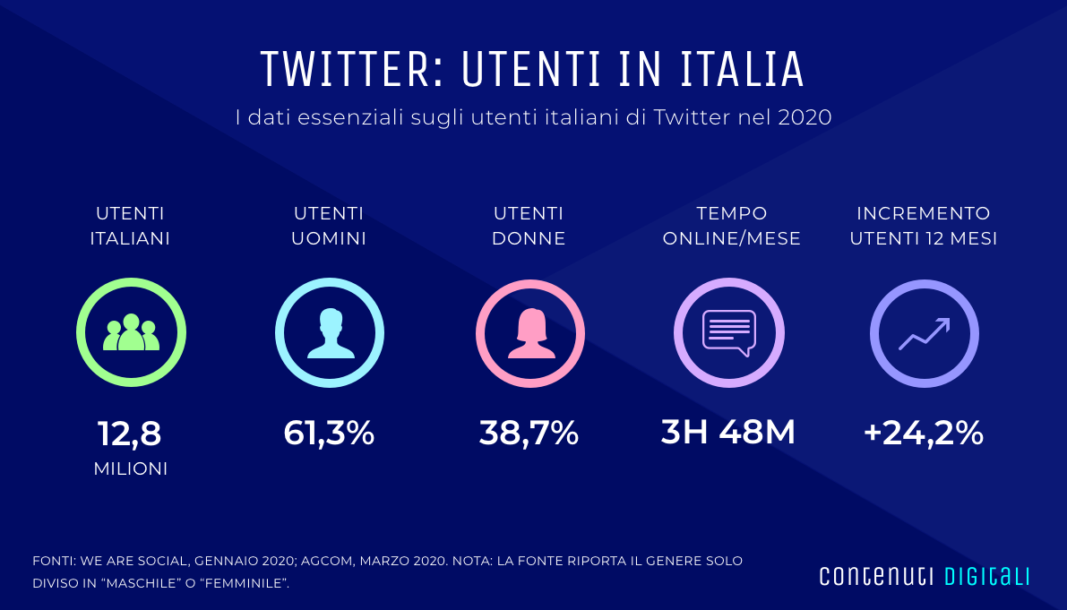 twitter italia 2020