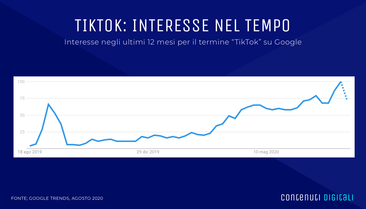 aumento interesse tiktotk