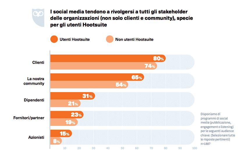 destinatari delle strategie social