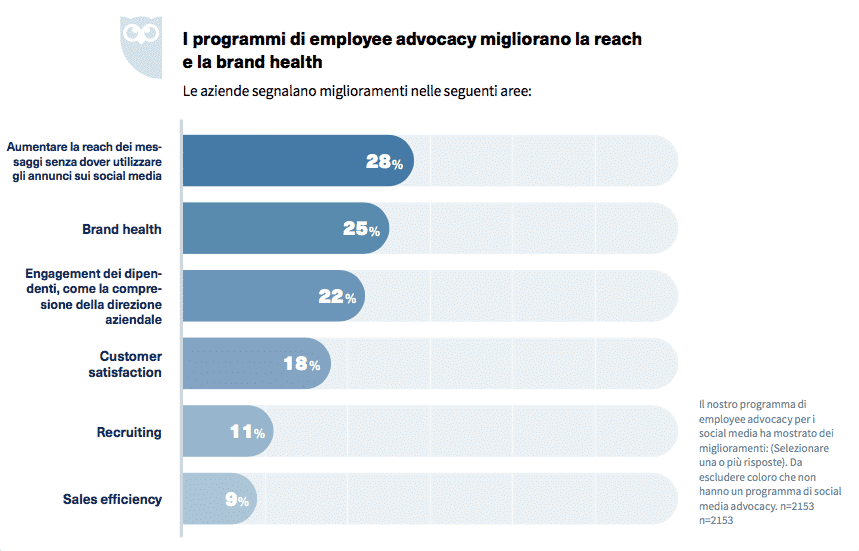 employee advocacy brand health