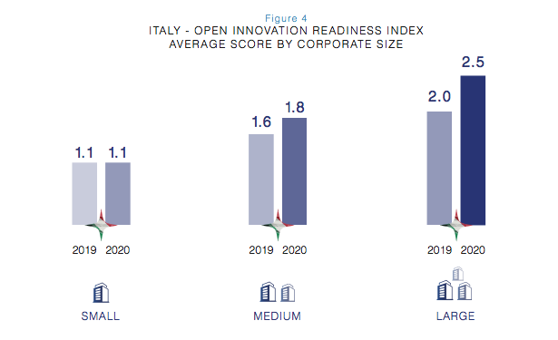 italy open innovation readiness