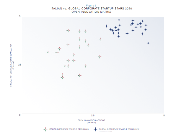 open innovation italia vs estero