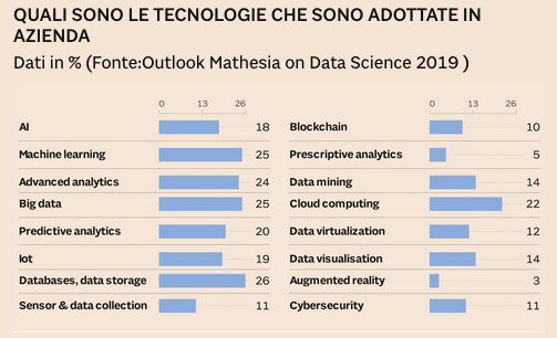 Data science tecnologie