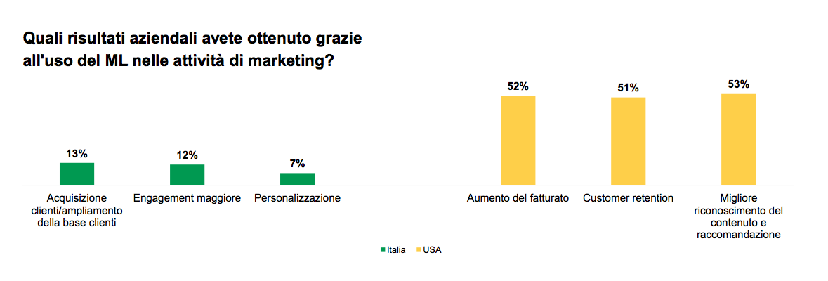 risultati ottenuti machine learning