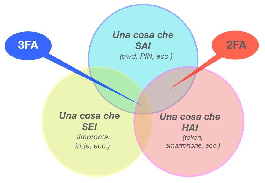 autenticazione multifattore