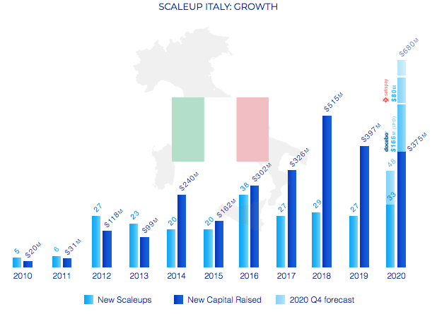crescita scaleup italia