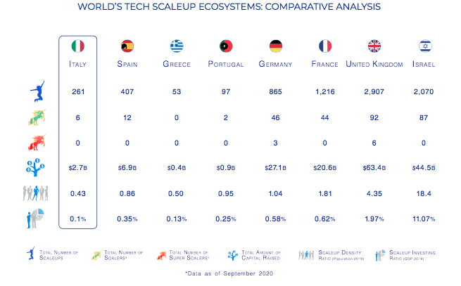 confronto mondiale scaleup 2020