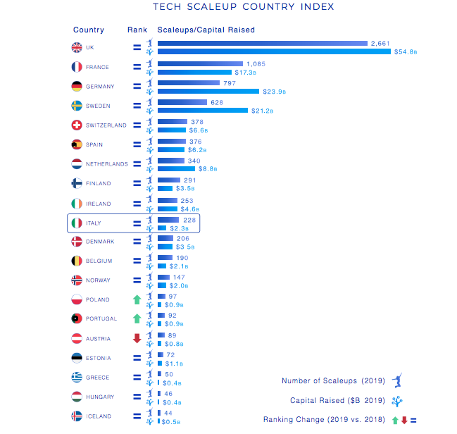 ranking scaleup europeo