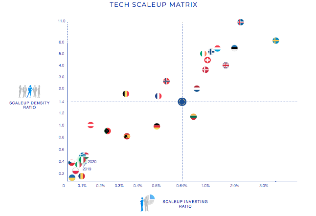 scaleup confronto mondiale 2020