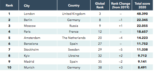 Top città Europa Startup Blink 2020