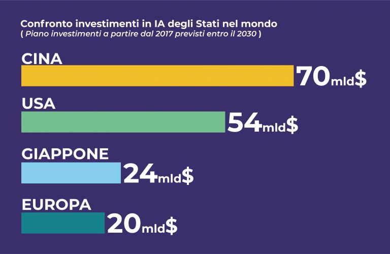 investimenti in IA nel mondo