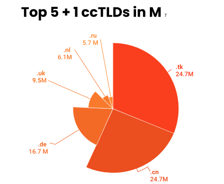 Top5 ccTLD 2021